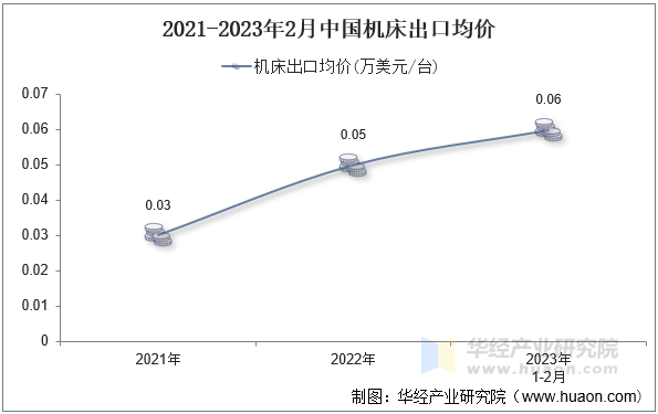 2021-2023年2月中国机床出口均价