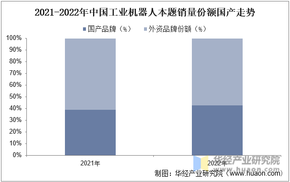 2021-2022年中国工业机器人本题销量份额国产走势