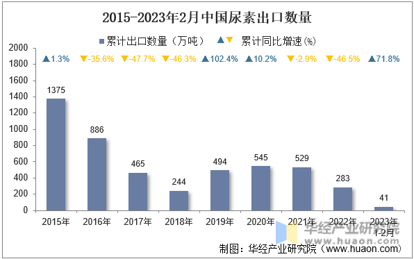 2015-2023年2月中国尿素出口数量