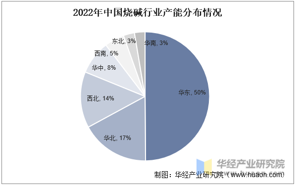 2022年中国烧碱行业产能分布情况