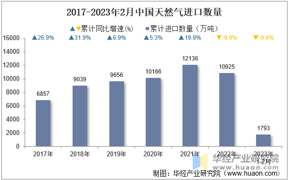 2017-2023年2月中国天然气进口数量