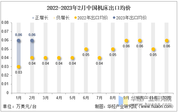 2022-2023年2月中国机床出口均价