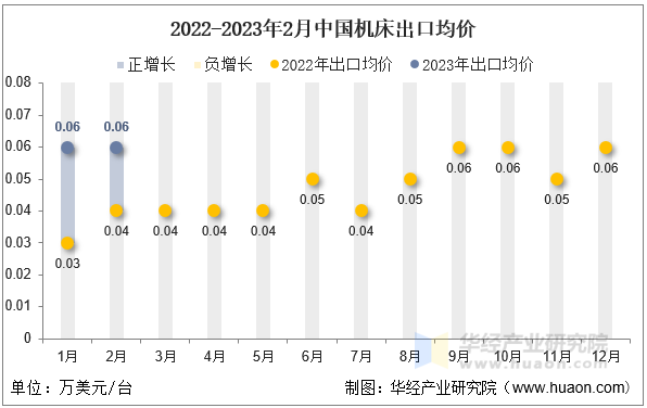 2022-2023年2月中国机床出口均价