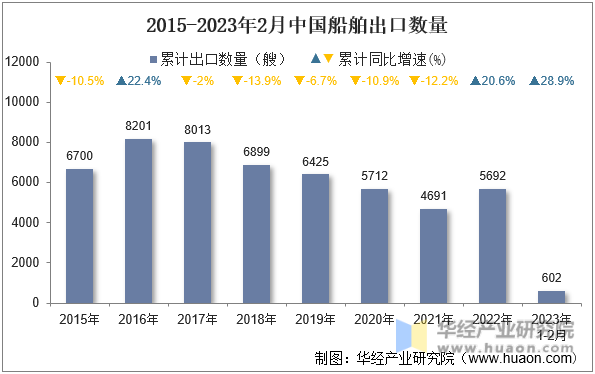 2015-2023年2月中国船舶出口数量