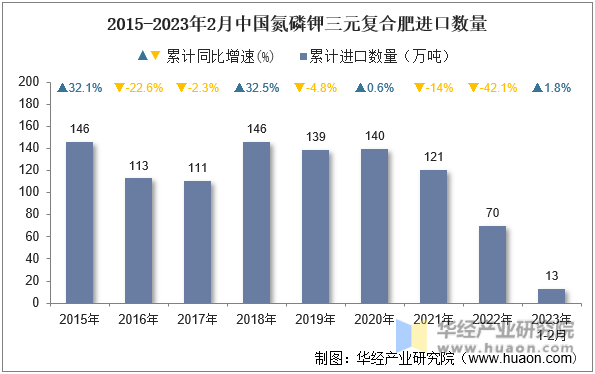 2015-2023年2月中国氮磷钾三元复合肥进口数量
