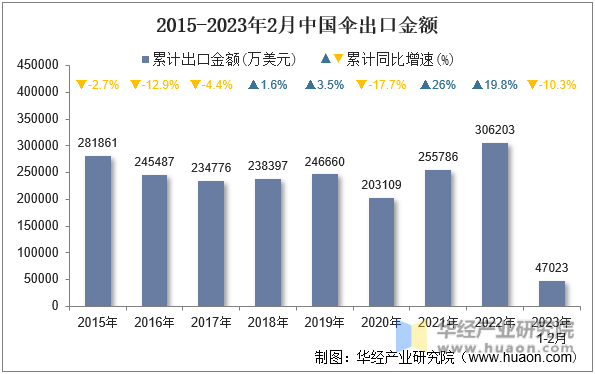 2015-2023年2月中国伞出口金额