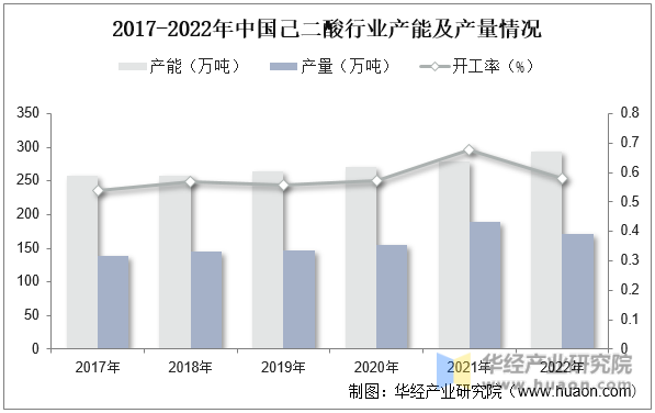 2017-2022年中国己二酸行业产能及产量情况