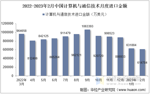 2022-2023年2月中国计算机与通信技术月度进口金额