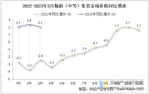2022-2023年3月籼稻（中等）集贸市场价格同比增速