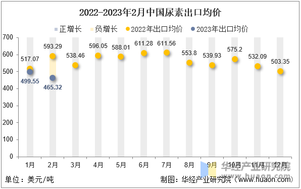 2022-2023年2月中国尿素出口均价