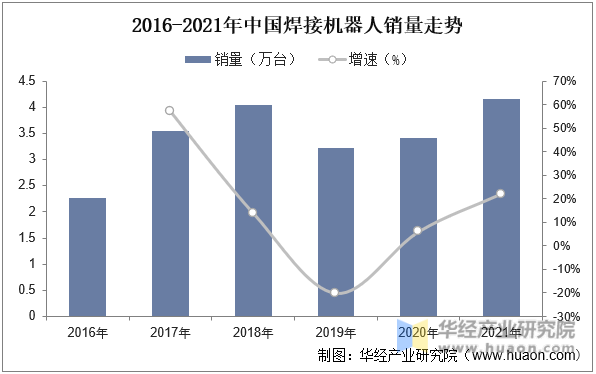 2016-2021年中国焊接机器人销量走势