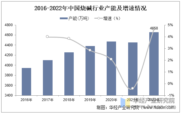 2016-2022年中国烧碱行业产能及增速情况