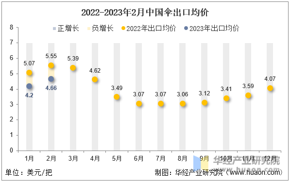 2022-2023年2月中国伞出口均价