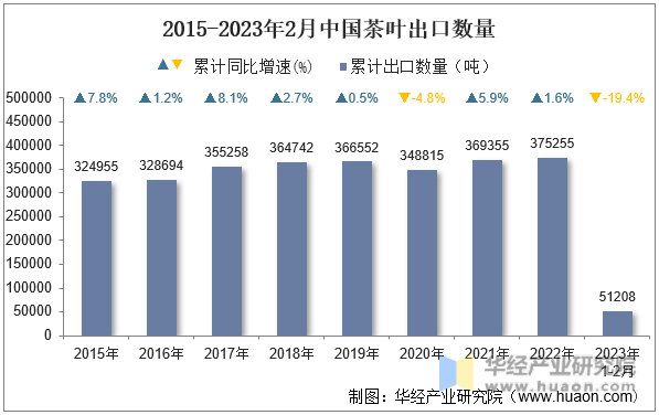 2015-2023年2月中国茶叶出口数量
