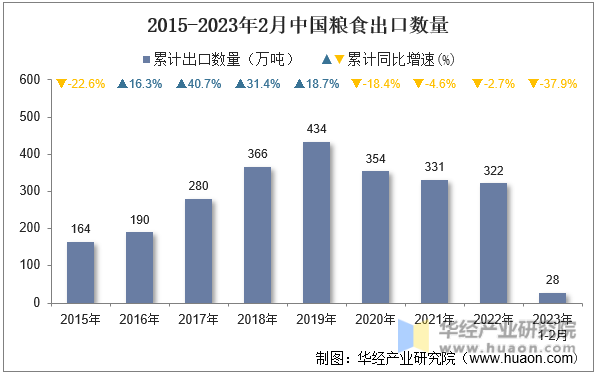 2015-2023年2月中国粮食出口数量