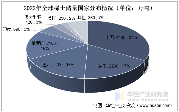 2022年全球稀土储量国家分布情况（单位：万吨）