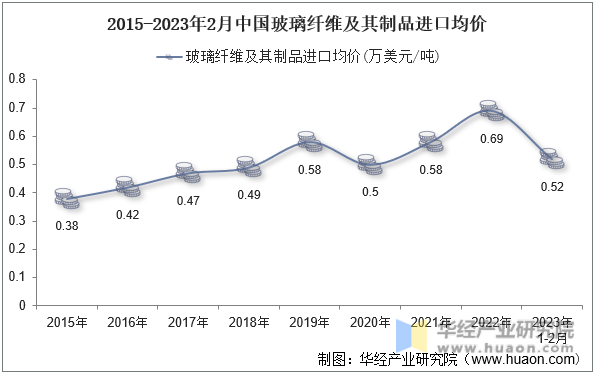2015-2023年2月中国玻璃纤维及其制品进口均价