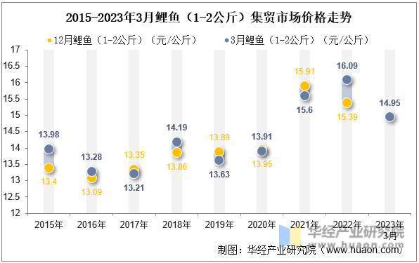 2015-2023年3月鲤鱼（1-2公斤）集贸市场价格走势