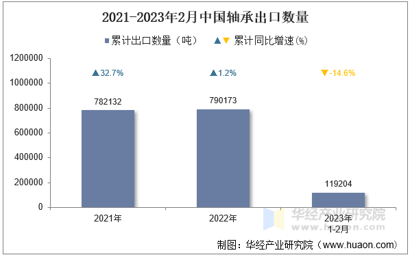 2021-2023年2月中国轴承出口数量