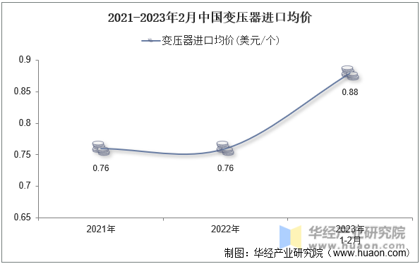 2021-2023年2月中国变压器进口均价