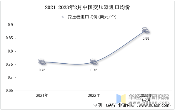 2021-2023年2月中国变压器进口均价