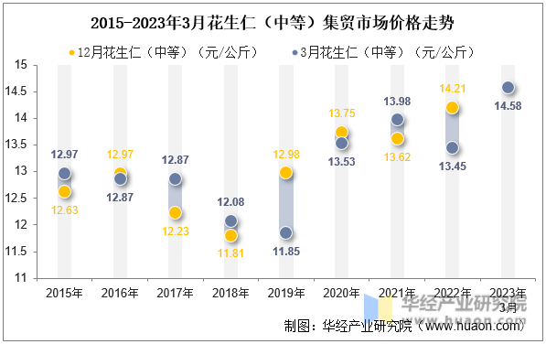2015-2023年3月花生仁（中等）集贸市场价格走势