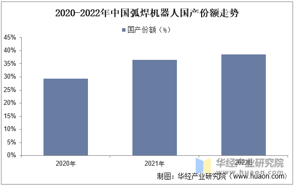 2020-2022年中国弧焊机器人国产份额走势