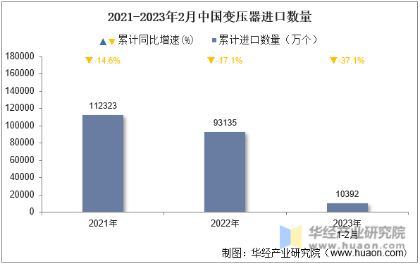 2021-2023年2月中国变压器进口数量