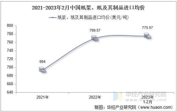 2021-2023年2月中国纸浆、纸及其制品进口均价