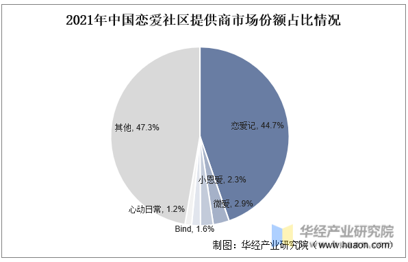 2022年中国恋爱社区提供商市场份额占比情况