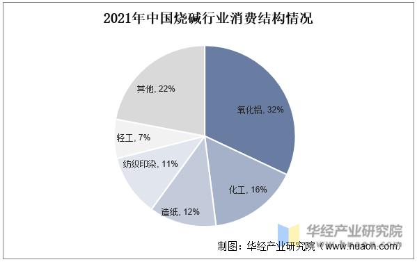 2021年中国烧碱行业消费结构情况