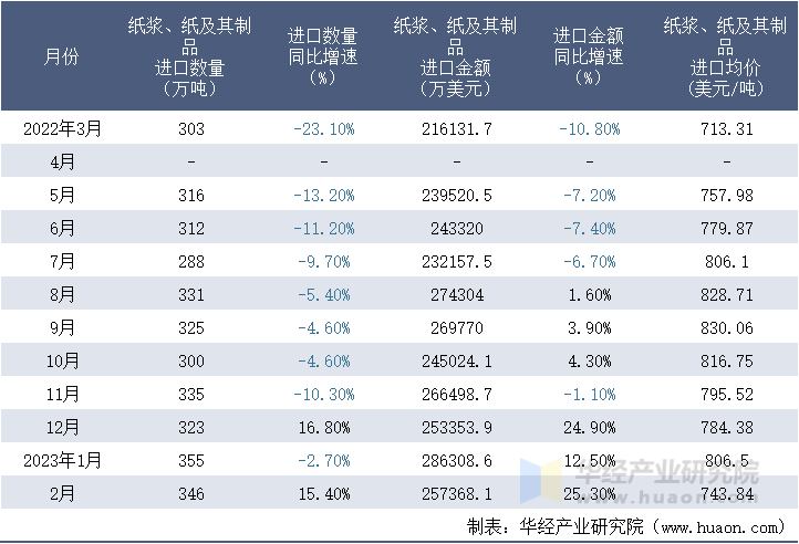 2022-2023年2月中国纸浆、纸及其制品进口情况统计表