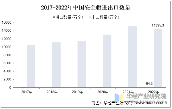 2017-2022年中国安全帽进出口数量