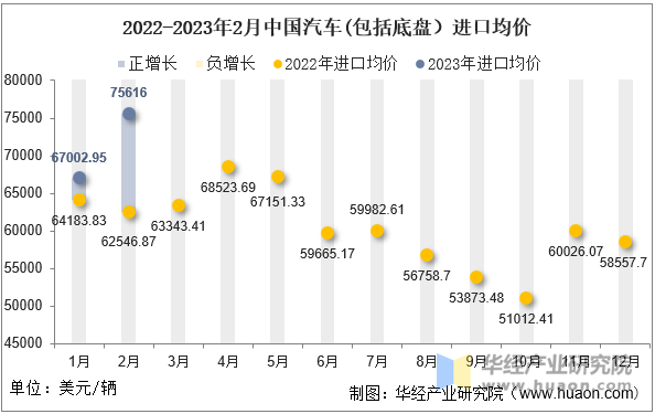 2022-2023年2月中国汽车(包括底盘）进口均价