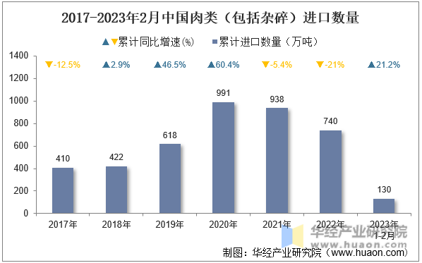 2017-2023年2月中国肉类（包括杂碎）进口数量