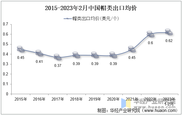 2015-2023年2月中国帽类出口均价