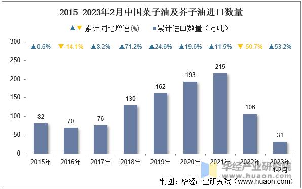 2015-2023年2月中国菜子油及芥子油进口数量