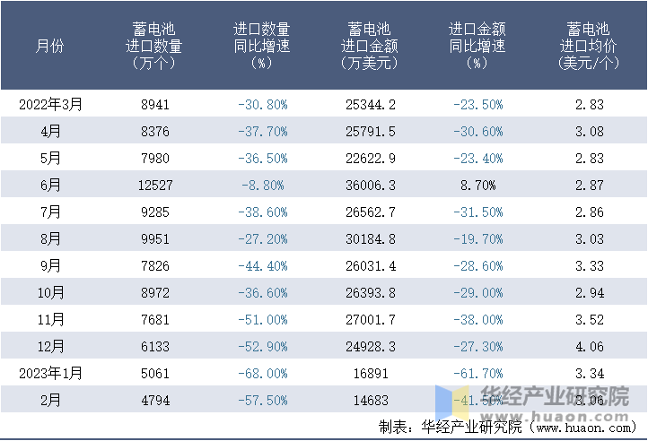 2022-2023年2月中国蓄电池进口情况统计表