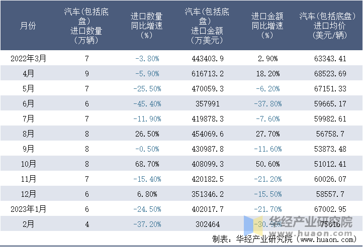 2022-2023年2月中国汽车(包括底盘）进口情况统计表