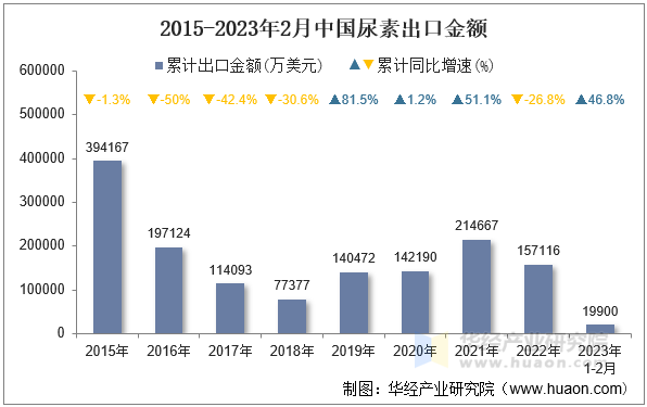 2015-2023年2月中国尿素出口金额