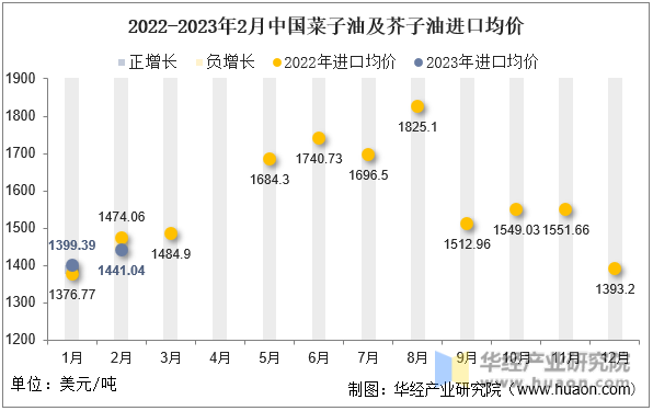 2022-2023年2月中国菜子油及芥子油进口均价
