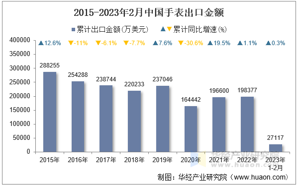 2015-2023年2月中国手表出口金额