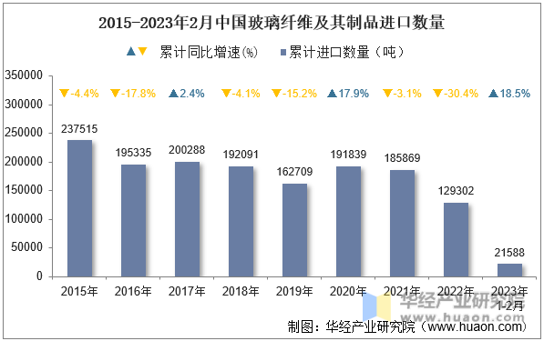 2015-2023年2月中国玻璃纤维及其制品进口数量