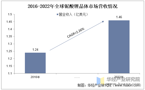 2016-2022年全球铌酸锂晶体市场营收情况