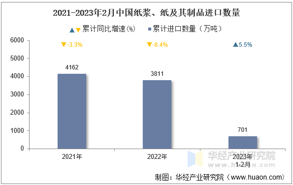 2021-2023年2月中国纸浆、纸及其制品进口数量