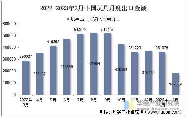 2022-2023年2月中国玩具月度出口金额
