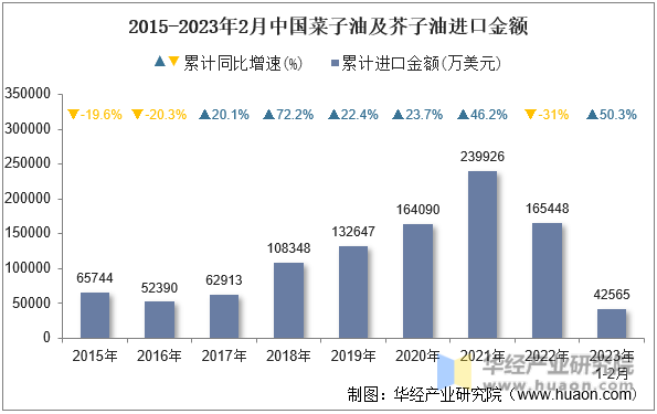 2015-2023年2月中国菜子油及芥子油进口金额