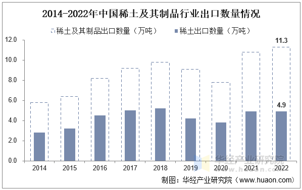 2014-2022年中国稀土及其制品行业出口数量情况