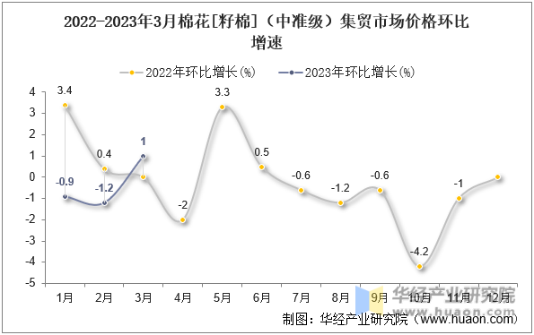 2022-2023年3月棉花[籽棉]（中准级）集贸市场价格环比增速