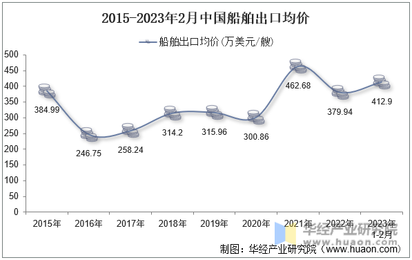 2015-2023年2月中国船舶出口均价